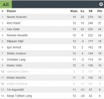 Rezultati 2.DYPa 17/18 u 8ballu
